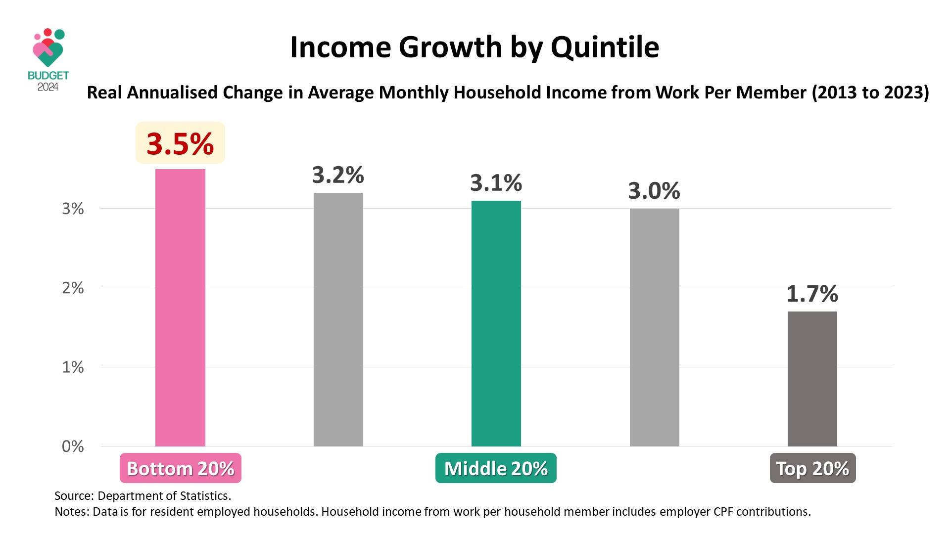 Income Growth by Quintile