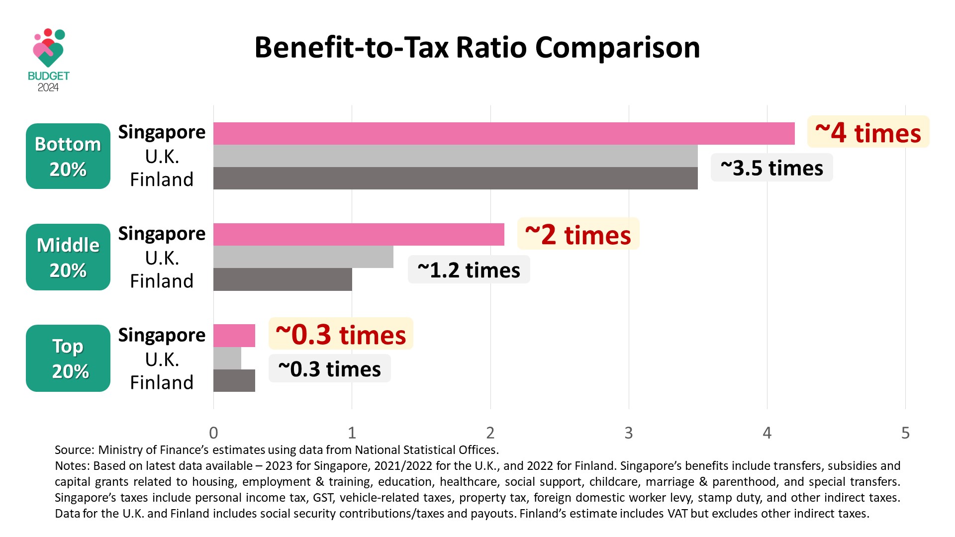 Benefit-to-Tax Ratio Comparison