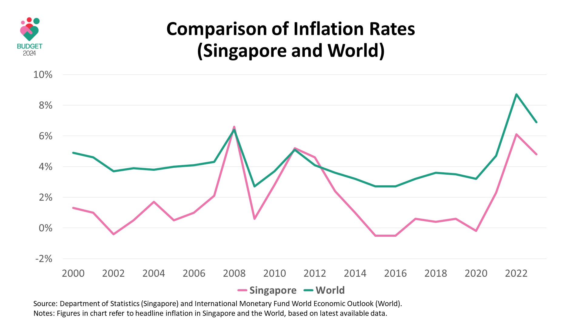 Comparison of Inflation Rate (Singapore and World)