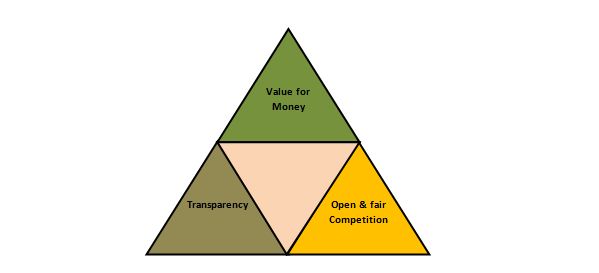 value-for-money-triangle