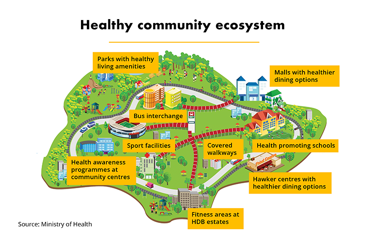 Healthy community ecosystem (MOH)