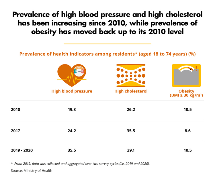 Prevalence of high blood pressure and high cholesterol has been increasing, obesity back to 2010 level (MOH)