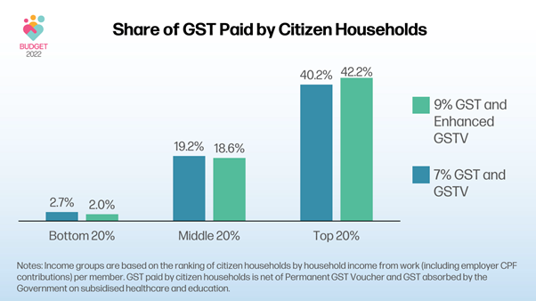 Share of GST Paid by Citizen Households