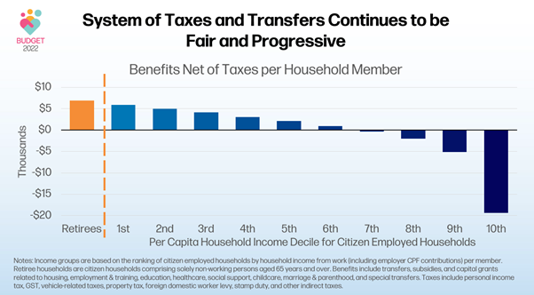 System of Taxes and Transfers Continues to be Fair and Progressive