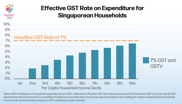 Effective GST Rate on Expenditure for Singaporean Households