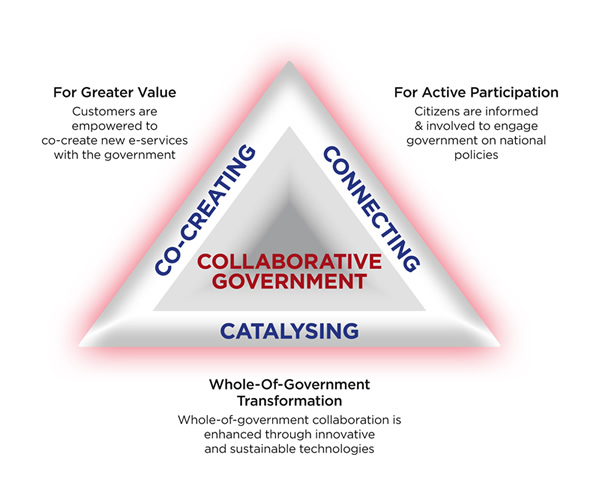 eGov 2015 eGov 2015