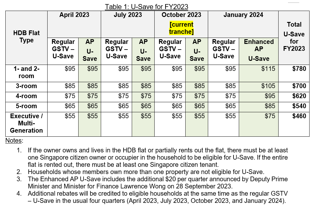 Table 1_Oct 2023_U-save_S&CC Table 1_Oct 2023_U-save_S&CC