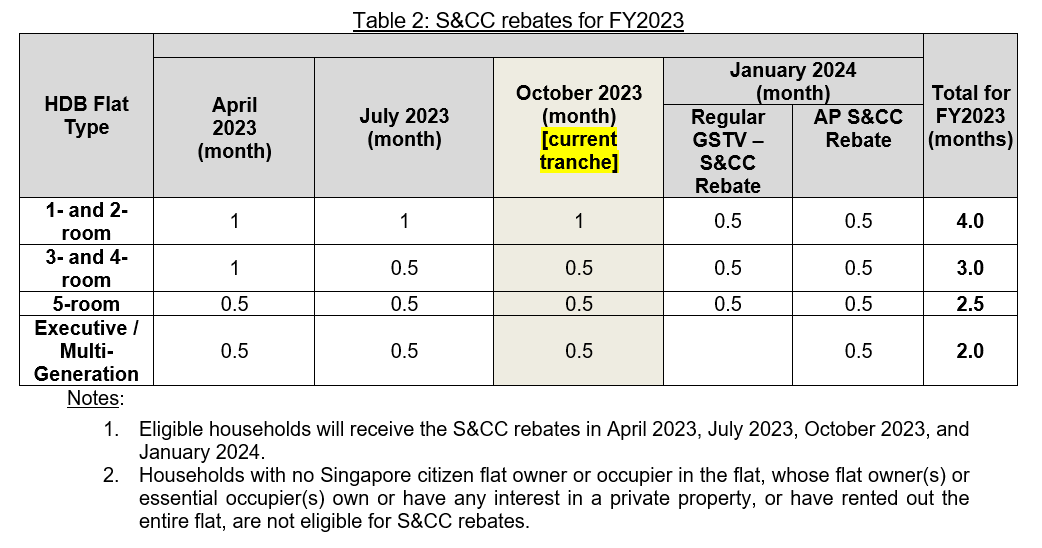 Table 2_Oct 2023_U-save_S&CC Table 2_Oct 2023_U-save_S&CC