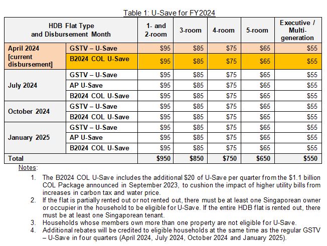 Apr_U-Save_Table 1