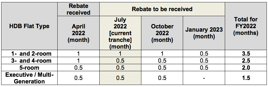 FY2022 Jul GSTV SCC Rebate final1