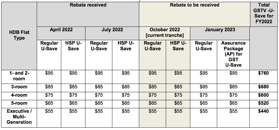 GSTV_Oct2022_Table1