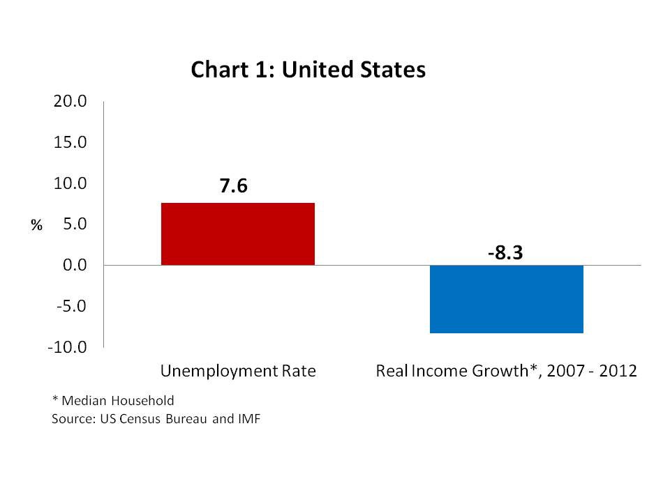 Chart 1 - United States