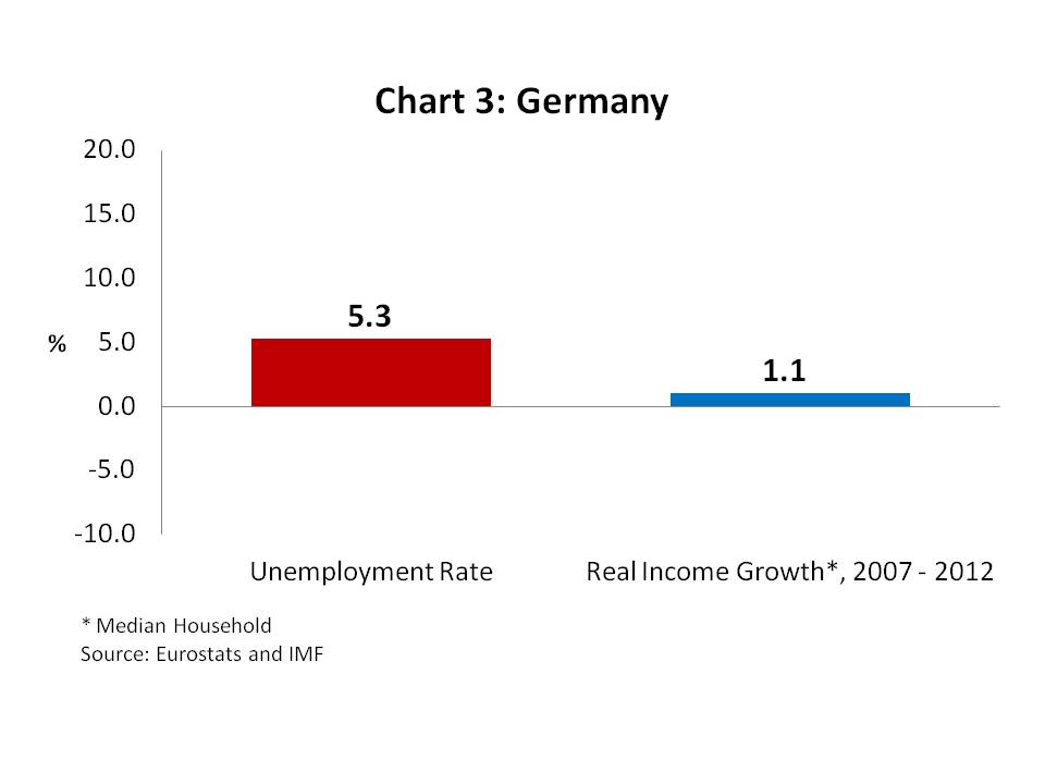 Chart 3 - Germany