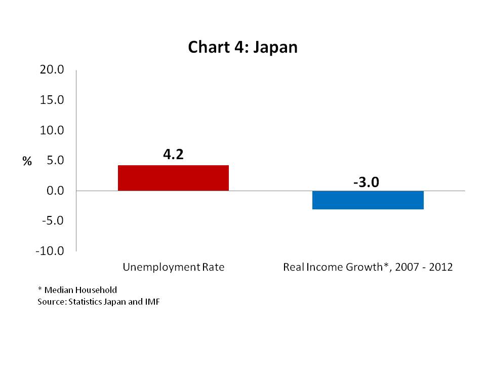 Chart 4 - Japan