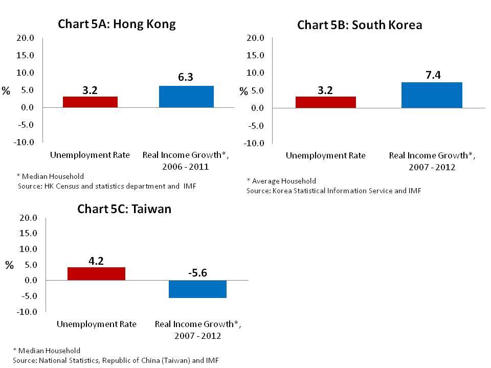 Chart 5ABC