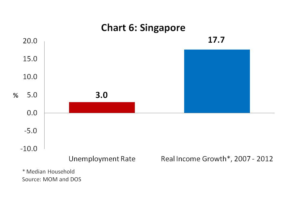 Chart 6 - Singapore