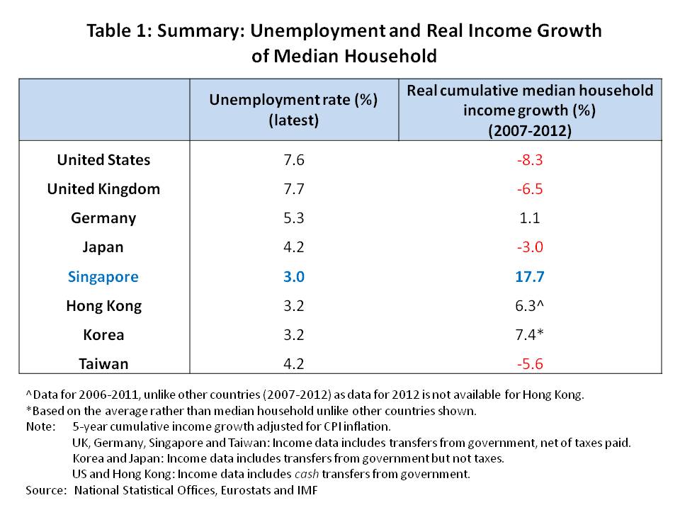 Table 1 - Unemployment and Real Income Growth of Median Household