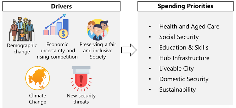 drivers-spending-priorities