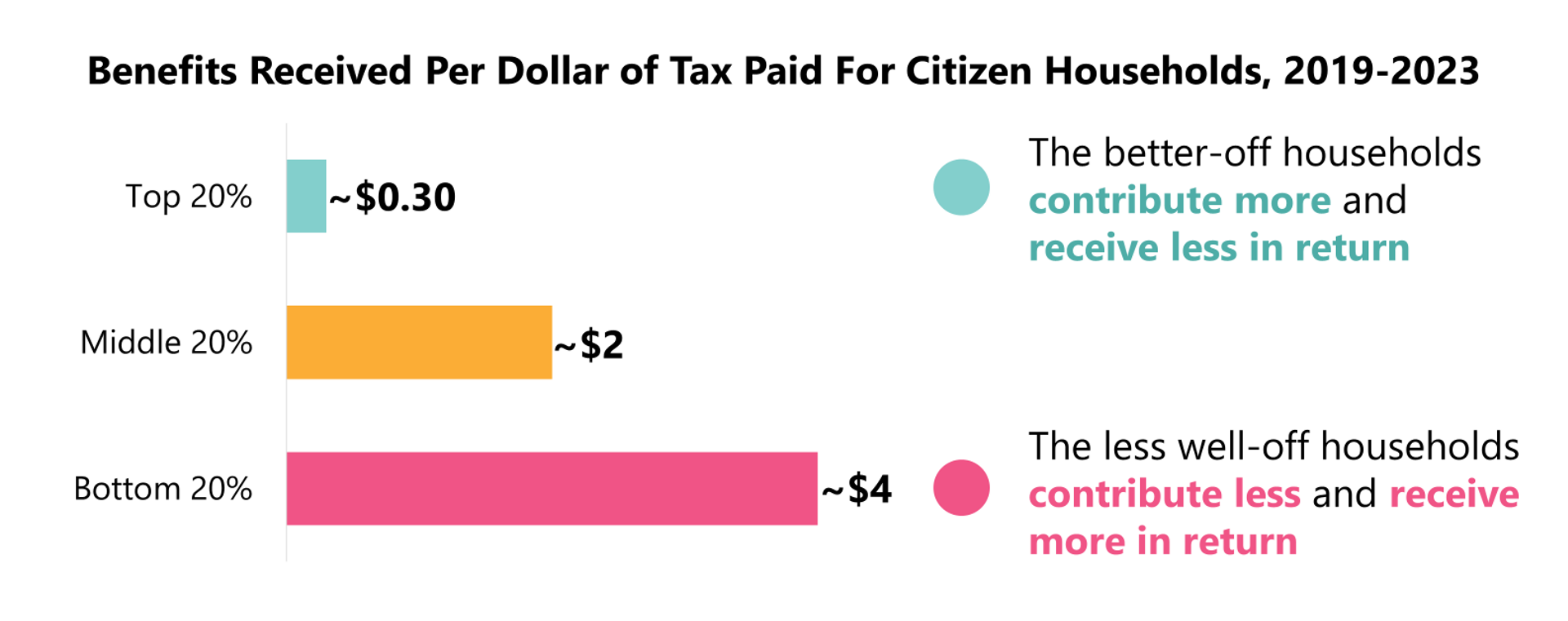 fiscal_benefit-to-tax-ratio