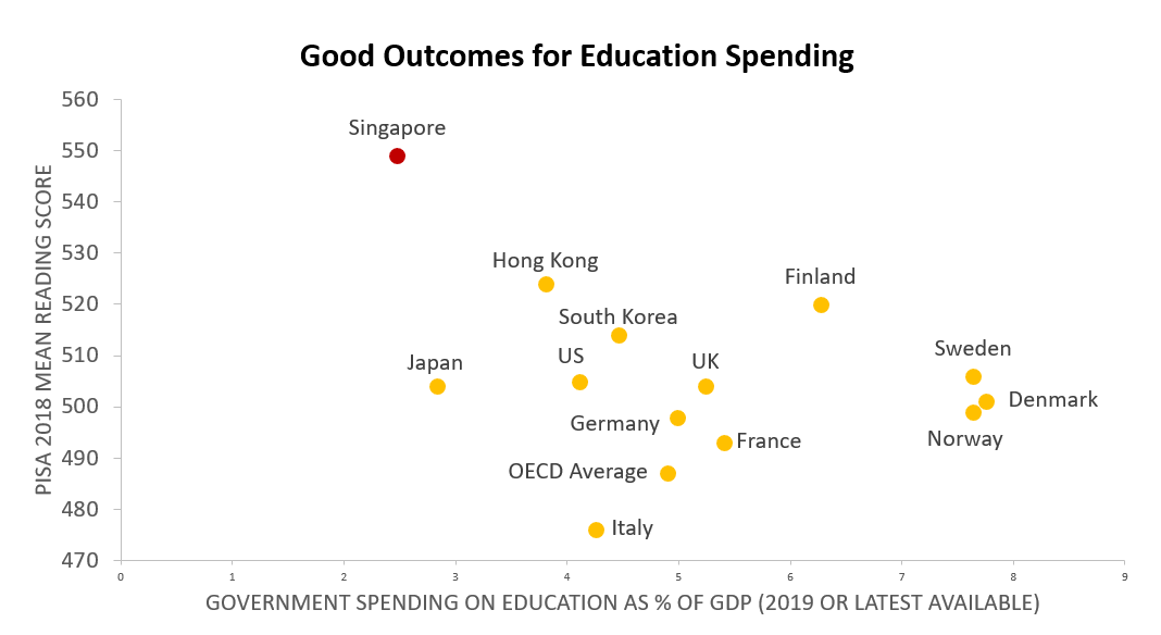 good-outcomes-for-education-spending-2019
