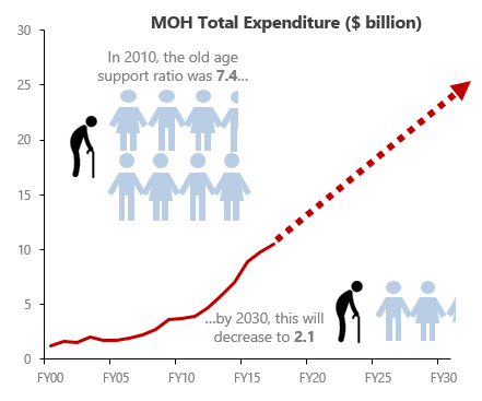 moh-total-expenditure