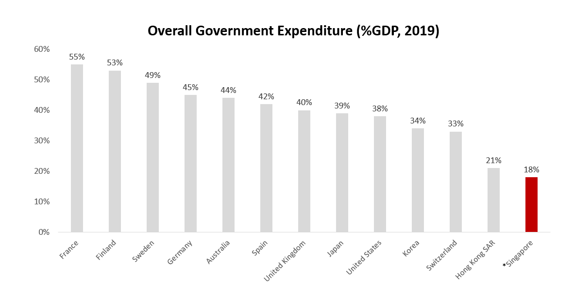 overall-government-expenditure-2019 overall-government-expenditure-2019