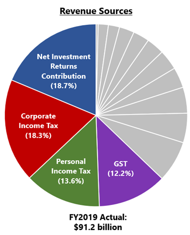 revenue-sources-actual-2019 revenue-sources-actual-2019