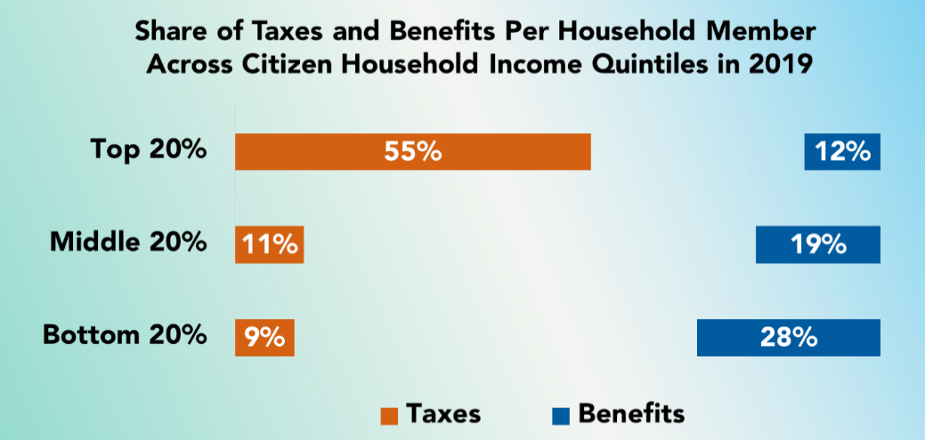 share-of-taxes-and-benefits-2019 share-of-taxes-and-benefits-2019