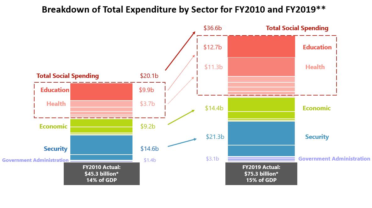 social-spending