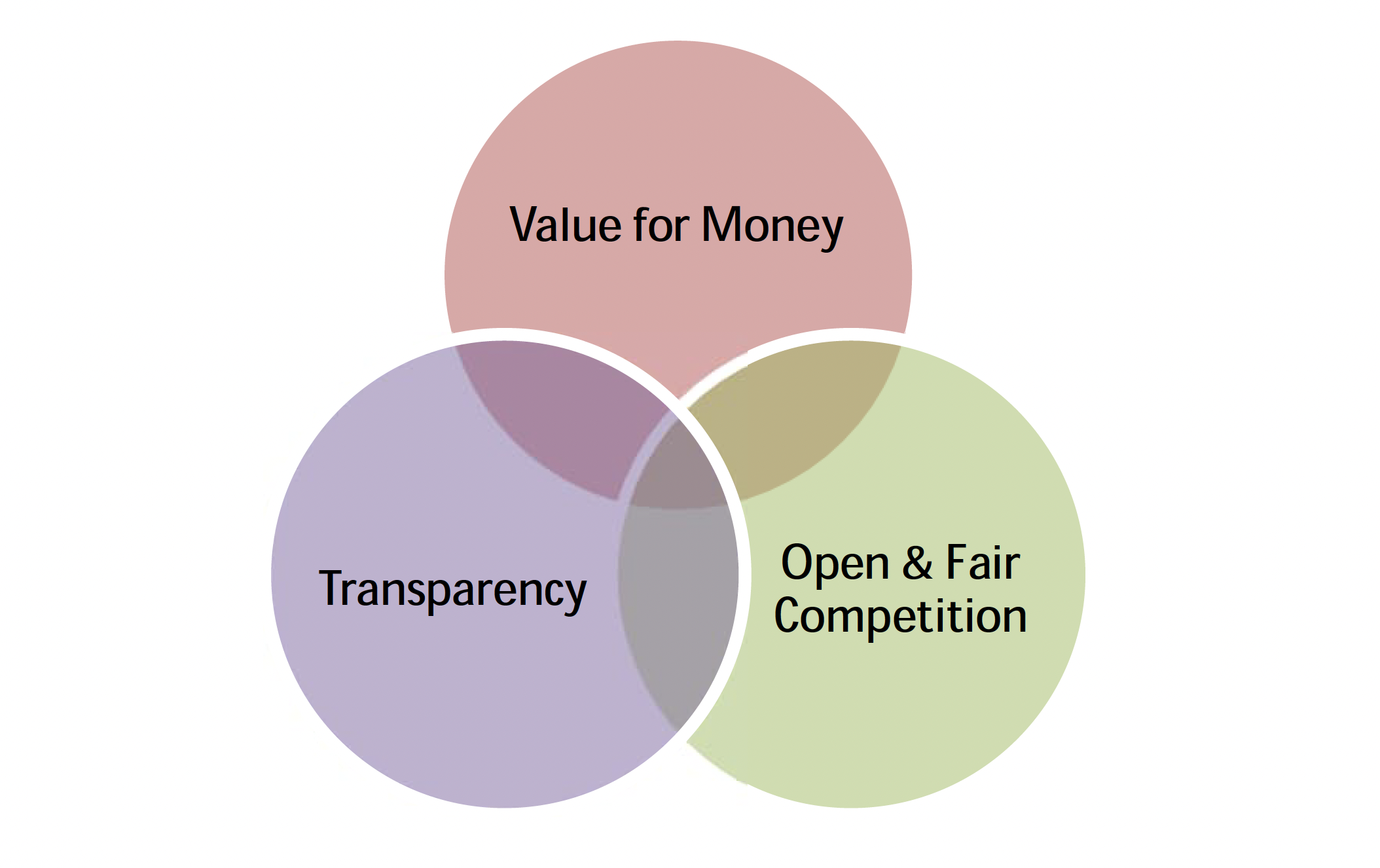 procurement policy framework