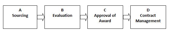 procurement-process-stages