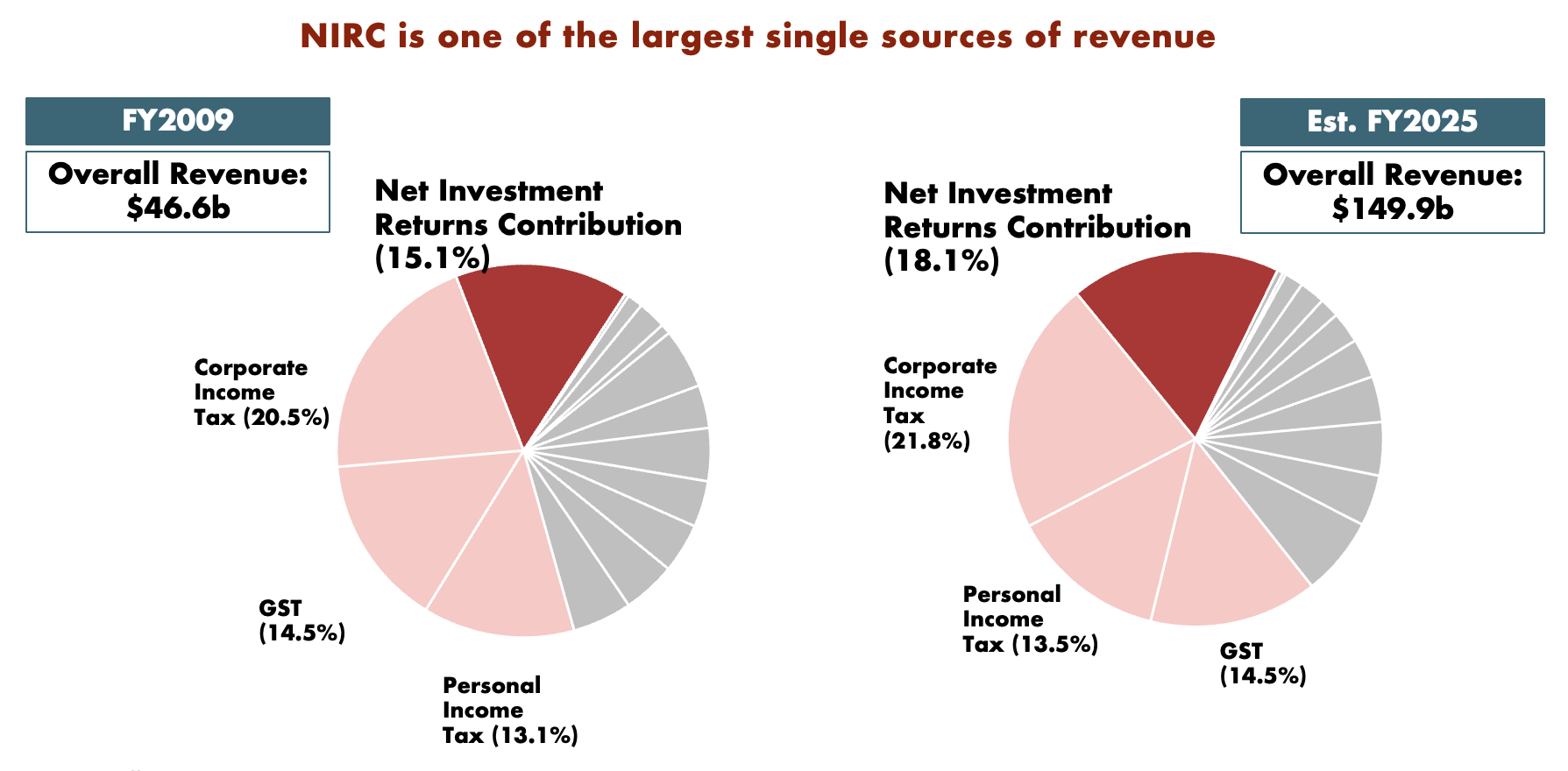 net investment returns contributions nirc