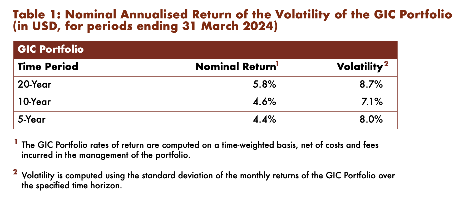 nominal annualised return of the volatility of GIC portfolio