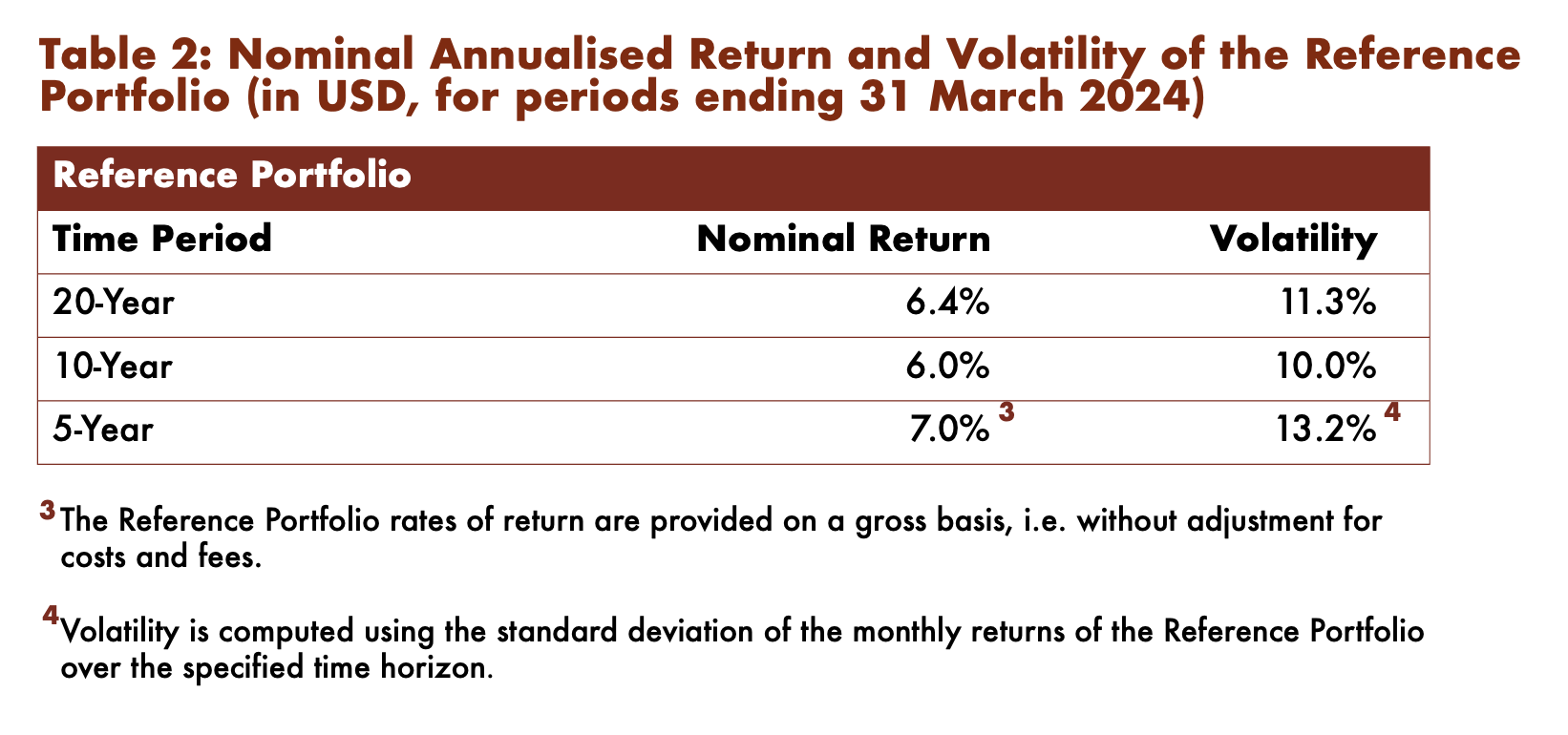 nominal annualised return and volatility of reference portfolio