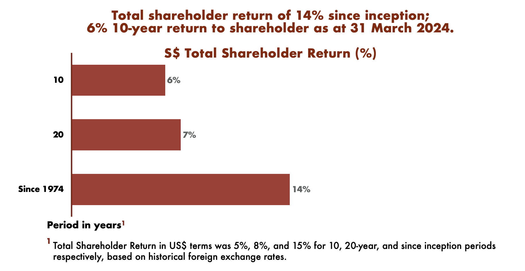 Temasek's total shareholder returns as at 31 March 2024