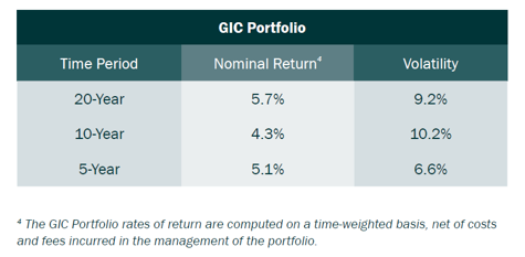 Table1_GIC Table 1: Nominal Return and Volatility of the GIC Portfolio