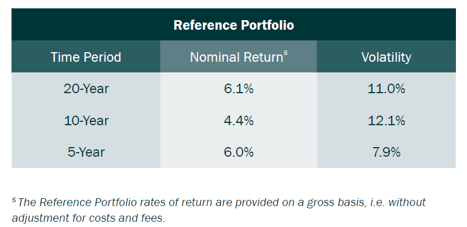 Table2_GIC Table 2: Nominal Return and Volatility of the Reference Portfolio