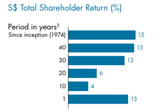 Table3_GIC Temasek’s Total Shareholder Returns as at 31 March 2017