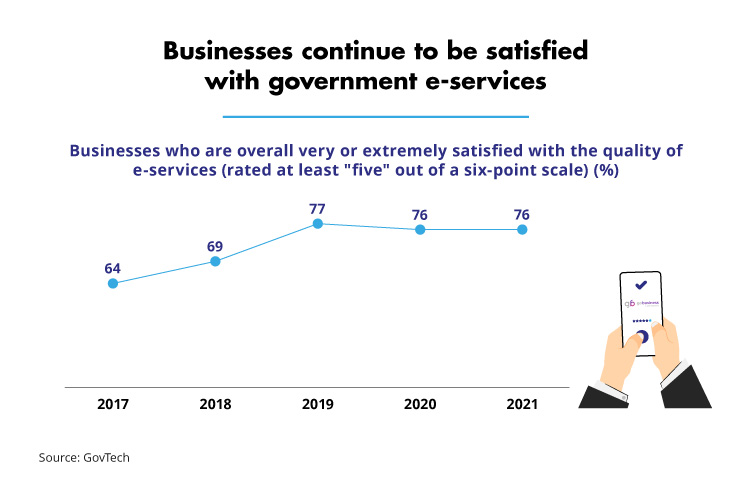Businesses continue to be satisfied with government e-services (GovTech)