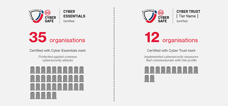 Organisations awarded the Cyber Essentials Mark and Cyber Trust Mark (CSA)