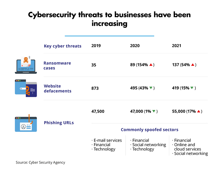 Cybersecurity threats to businesses have been increasing (CSA)