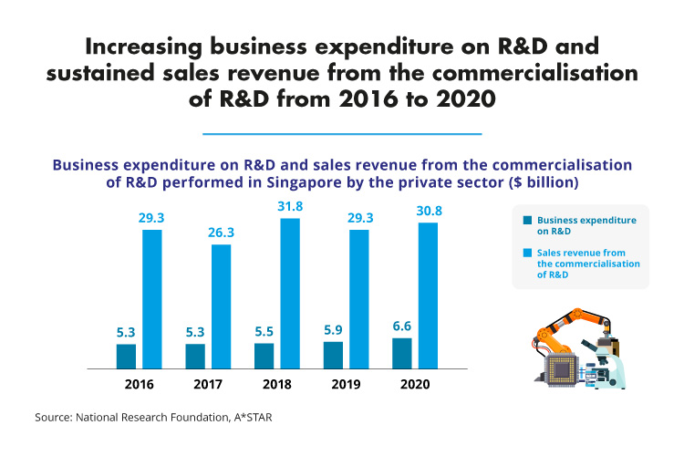 Increasing business expenditure on R&D and sustained sales revenue from the commercialisation of R&D from 2016 to 2020 (NRF, ASTAR)