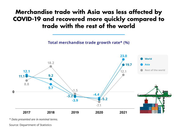 Merchandise trade with Asia was less affected by COVID-19 and recovered more quickly compared to trade with the rest of the world (DOS)