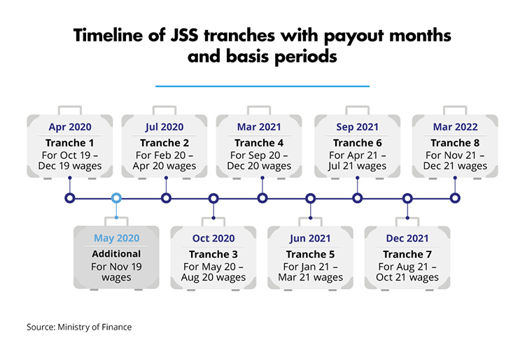 Timeline of JSS tranches with payout months and basis periods (MOF)