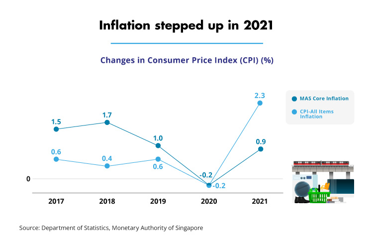 Inflation stepped up in 2021 (DOS, MAS)