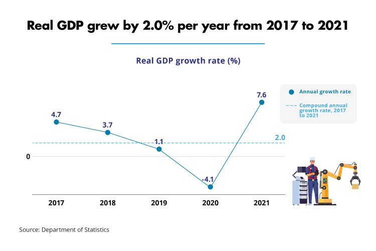 Real GDP grew by 2.9% per year from 2014 to 2019 as compared to 2.1% for advanced economies (DOS)