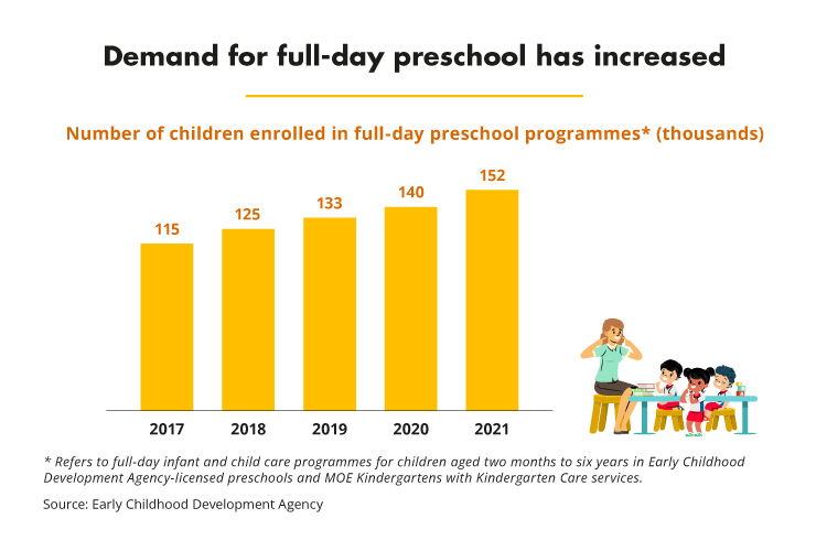 Demand for full-day preschool has increased (ECDA)