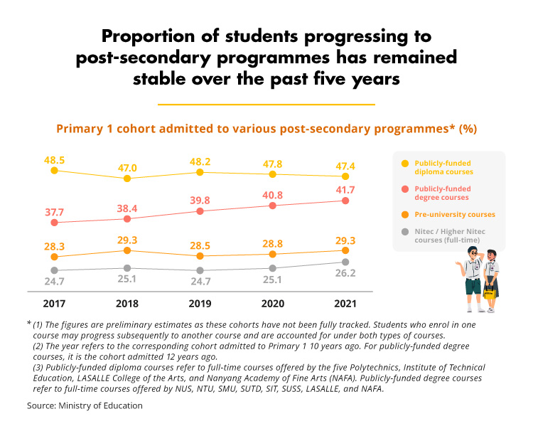 Proportion of students progressing to post-secondary programmes has remained stable over the past five years (MOE)