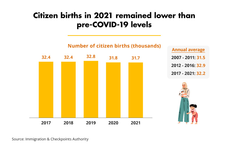Citizen births in 2021 remained lower than pre-COVID-19 levels (ICA)