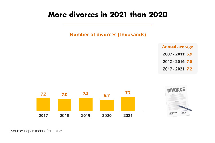 More divorces in 2021 than 2020 (DOS)